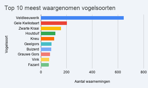 Veldleeuwerik meest waargenomen soort met liefst 645 waarnemingen.