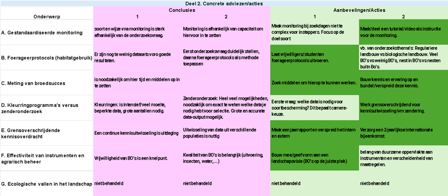 Overzicht van de conclusies en actiepunten per onderwerp. De donkergroene vakken markeren de prioritaire acties. Opmerking: Onderwerp G (Ecologische vallen in het landschap) bleef onbehandeld